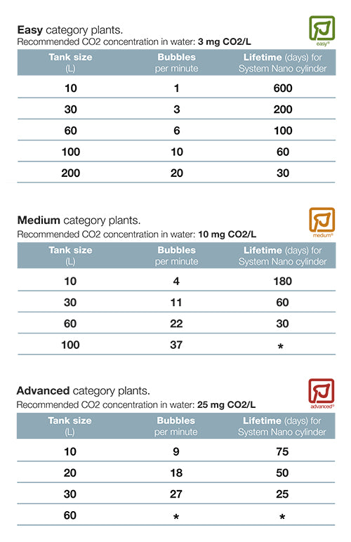 Tropica System Nano Co₂ Set 95g